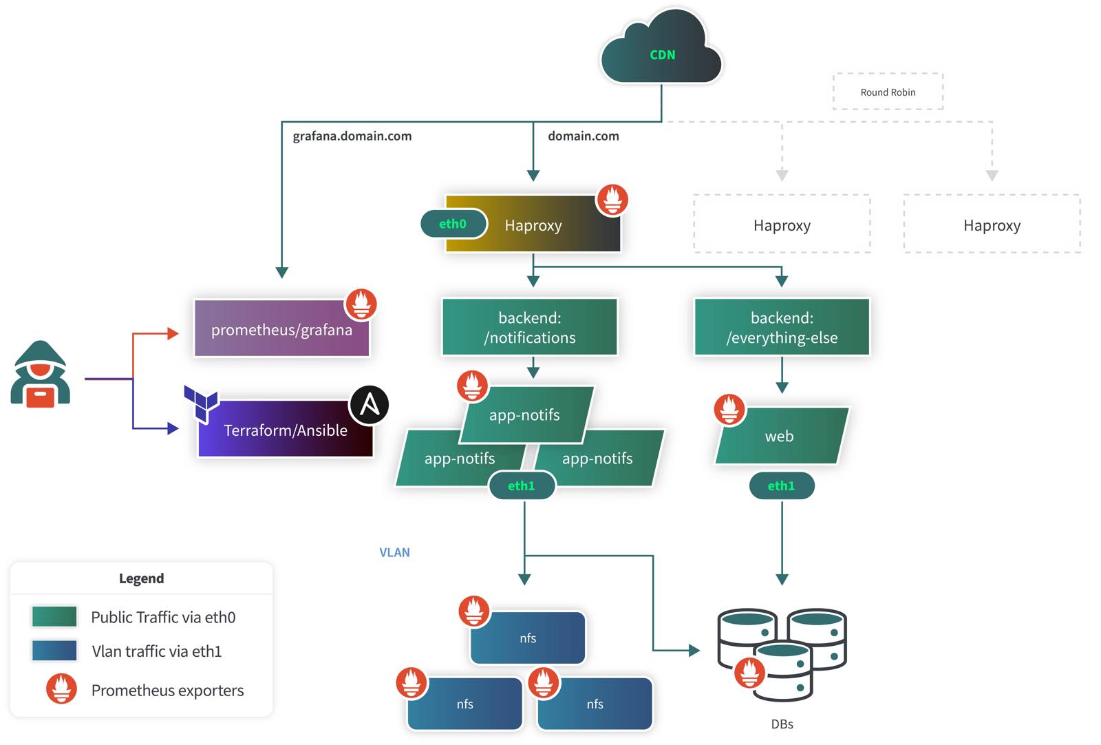 “Horizontally Scaling High-Traffic Application”
